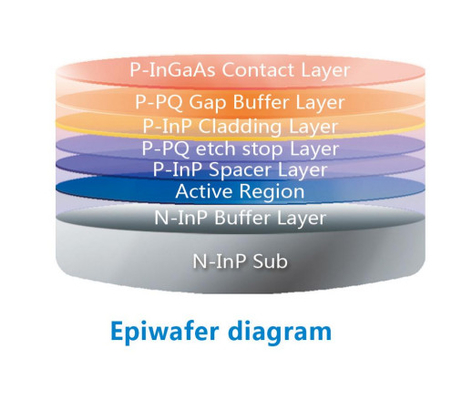 FP Epiwafer InP Substrate Contact Layer  InGaAsP Dia 2 3 4 Inch For OCT 1.3um Wavelength Band